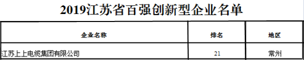 排名21位！新宝GG电缆再次荣获“江苏省百强立异型企业”称呼