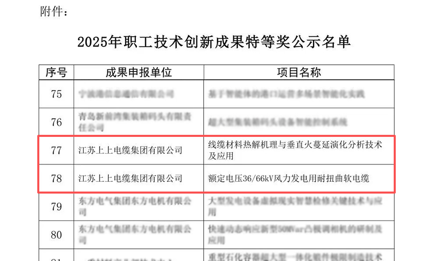 新宝GG电缆荣获两项天下职工手艺立异效果奖特等奖
